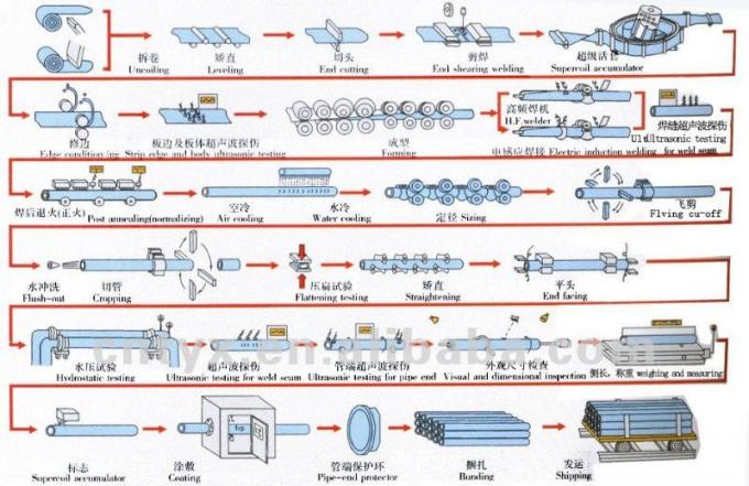 용접된 탄소 강철은 ASTM A53, BS1387, Galv를 배관합니다. , DIN 2440, ASTM A53, ASTM A795 배관하십시오